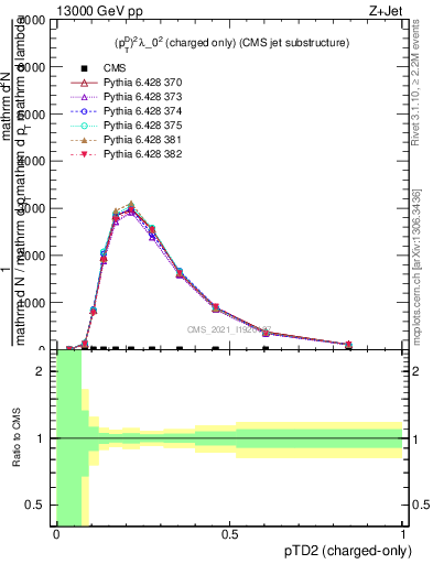 Plot of j.ptd2.c in 13000 GeV pp collisions