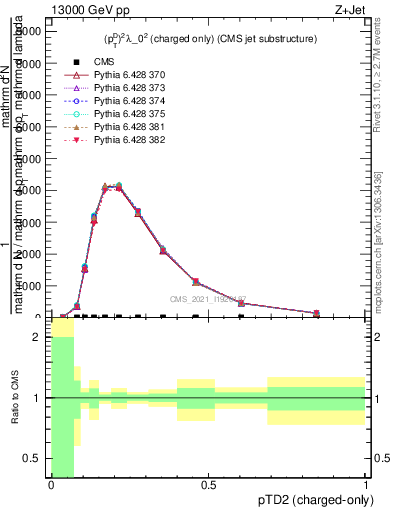 Plot of j.ptd2.c in 13000 GeV pp collisions