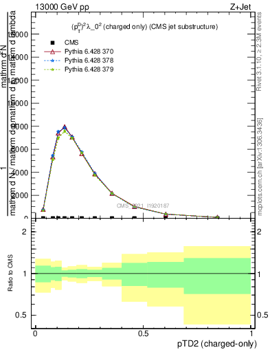 Plot of j.ptd2.c in 13000 GeV pp collisions