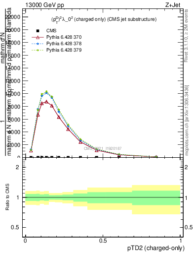 Plot of j.ptd2.c in 13000 GeV pp collisions