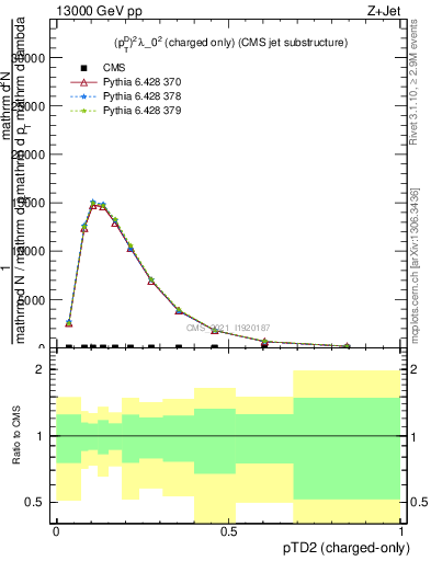 Plot of j.ptd2.c in 13000 GeV pp collisions