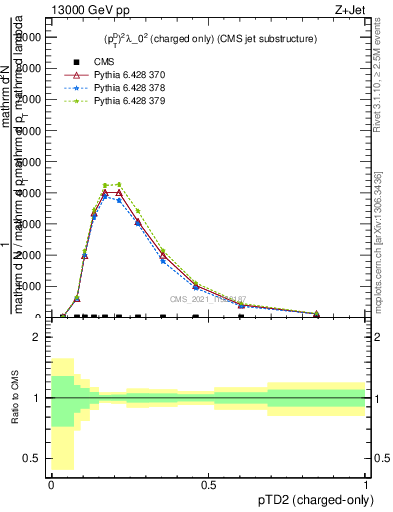 Plot of j.ptd2.c in 13000 GeV pp collisions