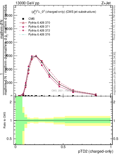 Plot of j.ptd2.c in 13000 GeV pp collisions