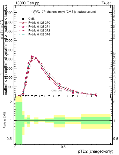 Plot of j.ptd2.c in 13000 GeV pp collisions