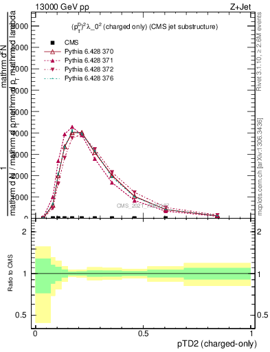 Plot of j.ptd2.c in 13000 GeV pp collisions