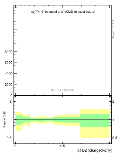 Plot of j.ptd2.c in 13000 GeV pp collisions