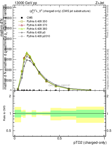 Plot of j.ptd2.c in 13000 GeV pp collisions