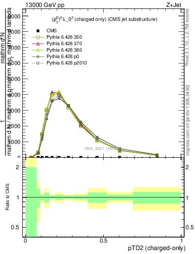 Plot of j.ptd2.c in 13000 GeV pp collisions