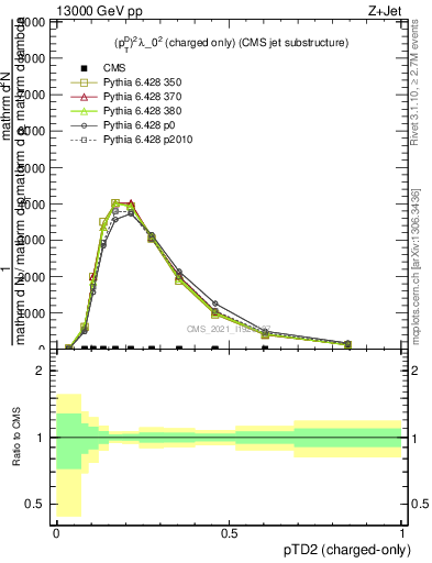 Plot of j.ptd2.c in 13000 GeV pp collisions