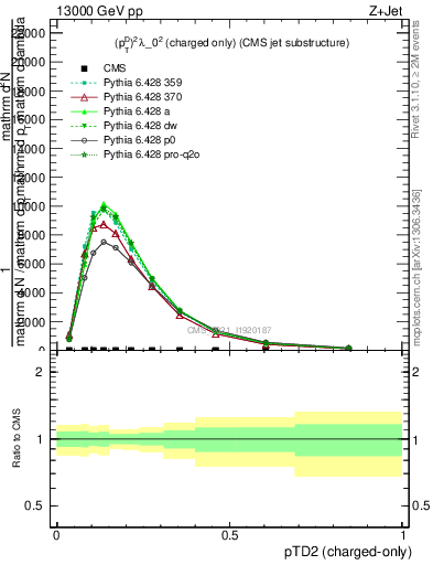 Plot of j.ptd2.c in 13000 GeV pp collisions