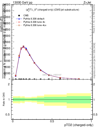 Plot of j.ptd2.c in 13000 GeV pp collisions