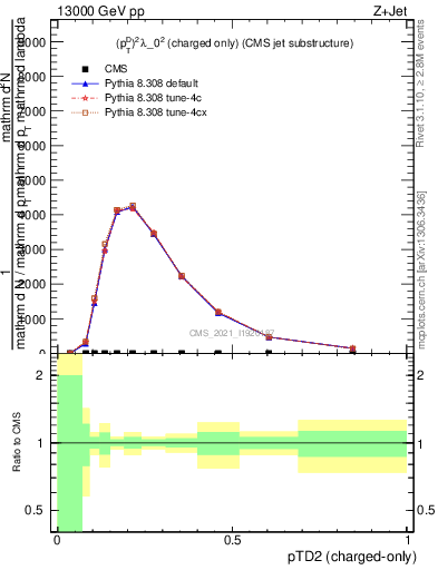 Plot of j.ptd2.c in 13000 GeV pp collisions