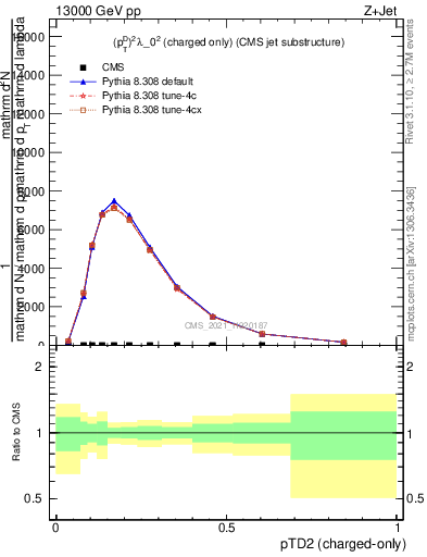 Plot of j.ptd2.c in 13000 GeV pp collisions