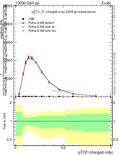 Plot of j.ptd2.c in 13000 GeV pp collisions