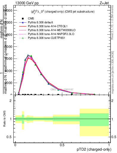 Plot of j.ptd2.c in 13000 GeV pp collisions