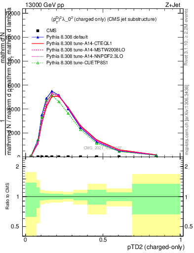 Plot of j.ptd2.c in 13000 GeV pp collisions
