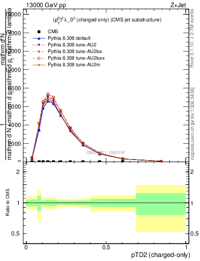 Plot of j.ptd2.c in 13000 GeV pp collisions