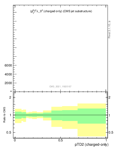 Plot of j.ptd2.c in 13000 GeV pp collisions