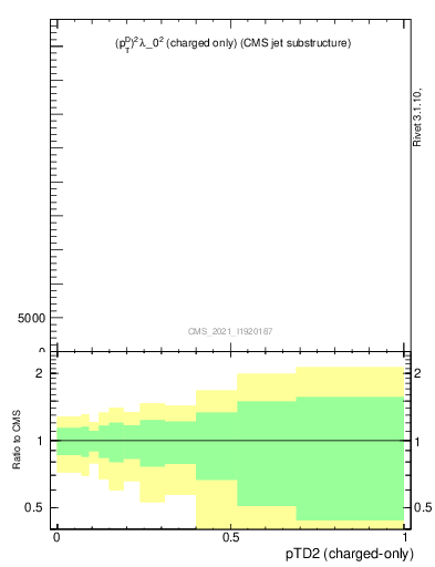 Plot of j.ptd2.c in 13000 GeV pp collisions