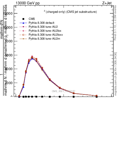 Plot of j.ptd2.c in 13000 GeV pp collisions