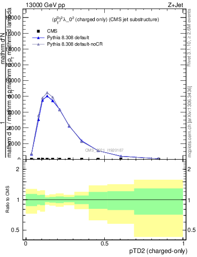 Plot of j.ptd2.c in 13000 GeV pp collisions