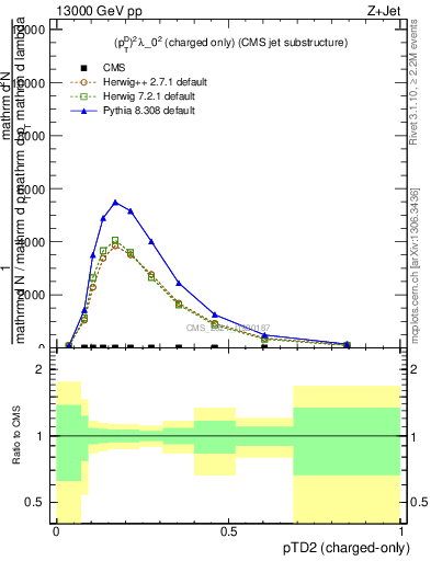 Plot of j.ptd2.c in 13000 GeV pp collisions