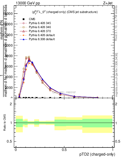 Plot of j.ptd2.c in 13000 GeV pp collisions