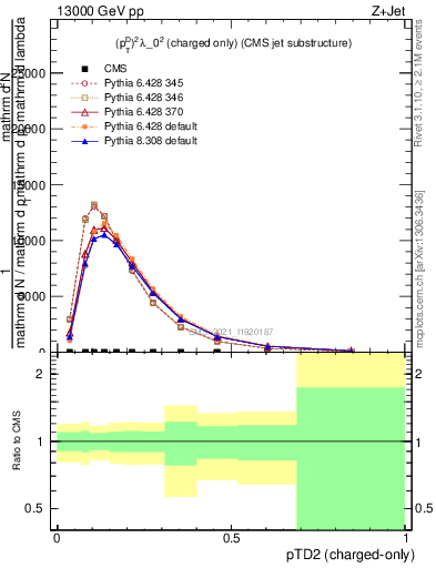 Plot of j.ptd2.c in 13000 GeV pp collisions