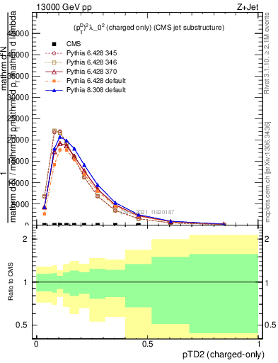 Plot of j.ptd2.c in 13000 GeV pp collisions