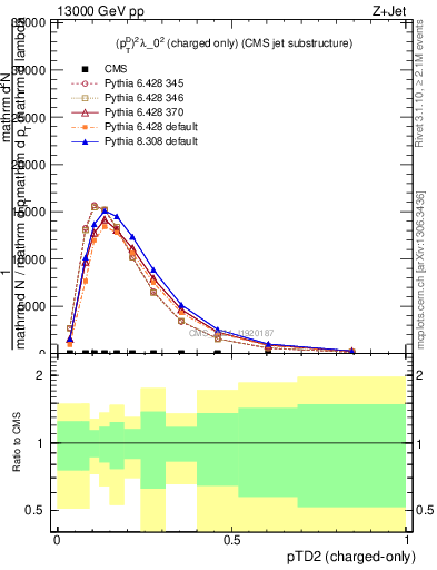 Plot of j.ptd2.c in 13000 GeV pp collisions