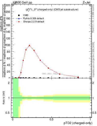 Plot of j.ptd2.c in 13000 GeV pp collisions
