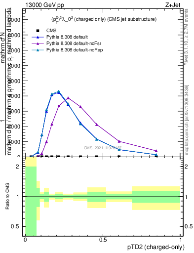 Plot of j.ptd2.c in 13000 GeV pp collisions