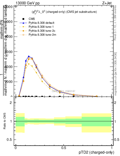 Plot of j.ptd2.c in 13000 GeV pp collisions