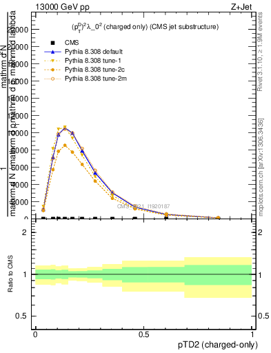 Plot of j.ptd2.c in 13000 GeV pp collisions