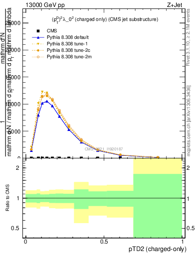 Plot of j.ptd2.c in 13000 GeV pp collisions