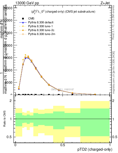 Plot of j.ptd2.c in 13000 GeV pp collisions