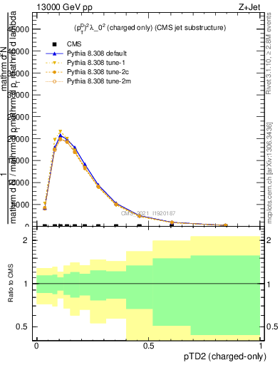 Plot of j.ptd2.c in 13000 GeV pp collisions