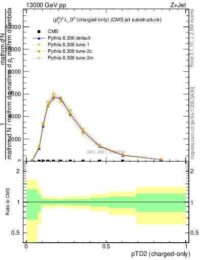 Plot of j.ptd2.c in 13000 GeV pp collisions