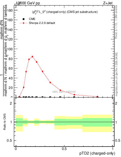 Plot of j.ptd2.c in 13000 GeV pp collisions