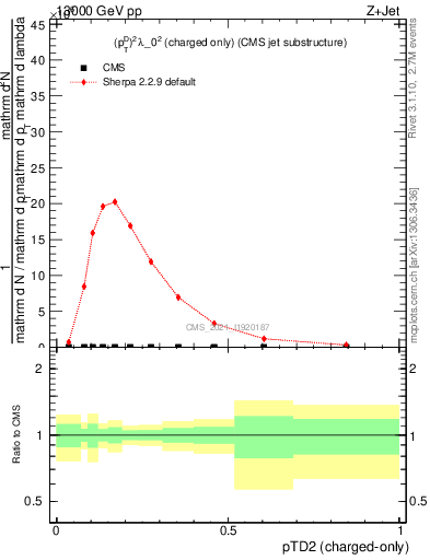 Plot of j.ptd2.c in 13000 GeV pp collisions