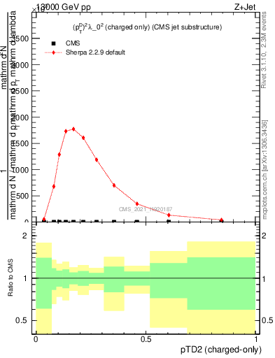 Plot of j.ptd2.c in 13000 GeV pp collisions