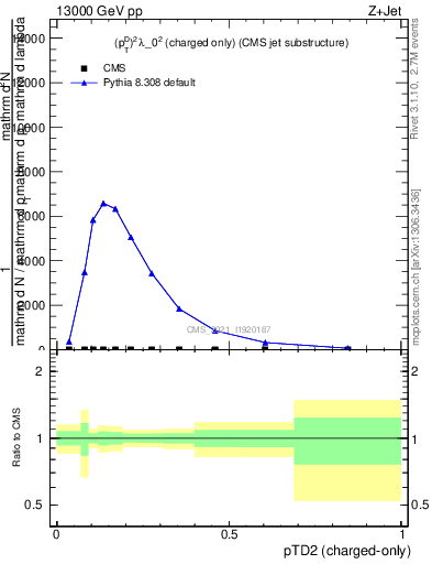Plot of j.ptd2.c in 13000 GeV pp collisions
