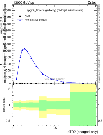Plot of j.ptd2.c in 13000 GeV pp collisions