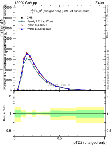 Plot of j.ptd2.c in 13000 GeV pp collisions