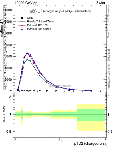Plot of j.ptd2.c in 13000 GeV pp collisions