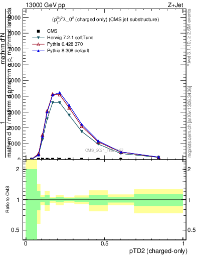Plot of j.ptd2.c in 13000 GeV pp collisions