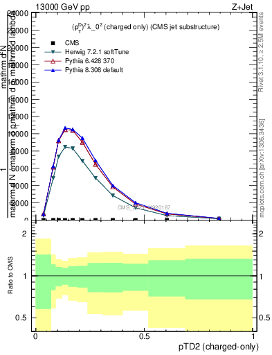 Plot of j.ptd2.c in 13000 GeV pp collisions