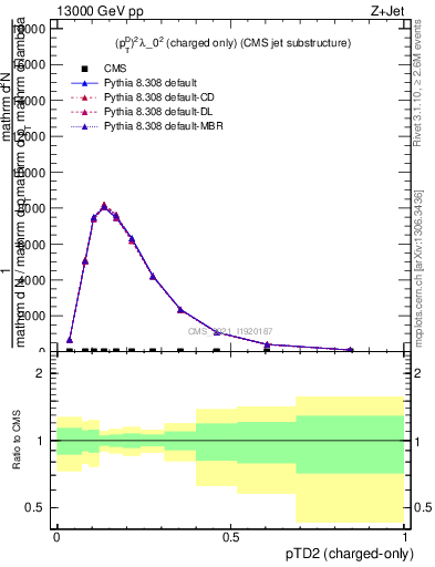 Plot of j.ptd2.c in 13000 GeV pp collisions