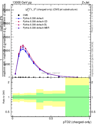 Plot of j.ptd2.c in 13000 GeV pp collisions