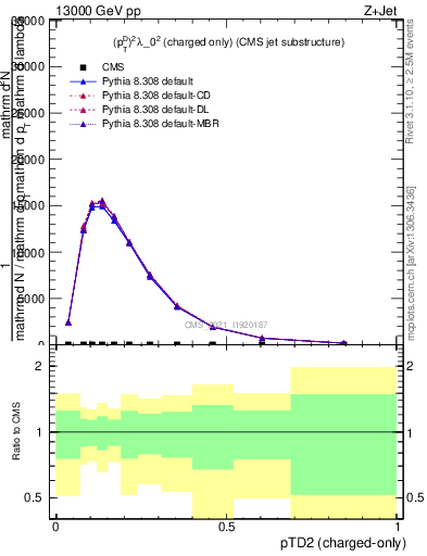 Plot of j.ptd2.c in 13000 GeV pp collisions